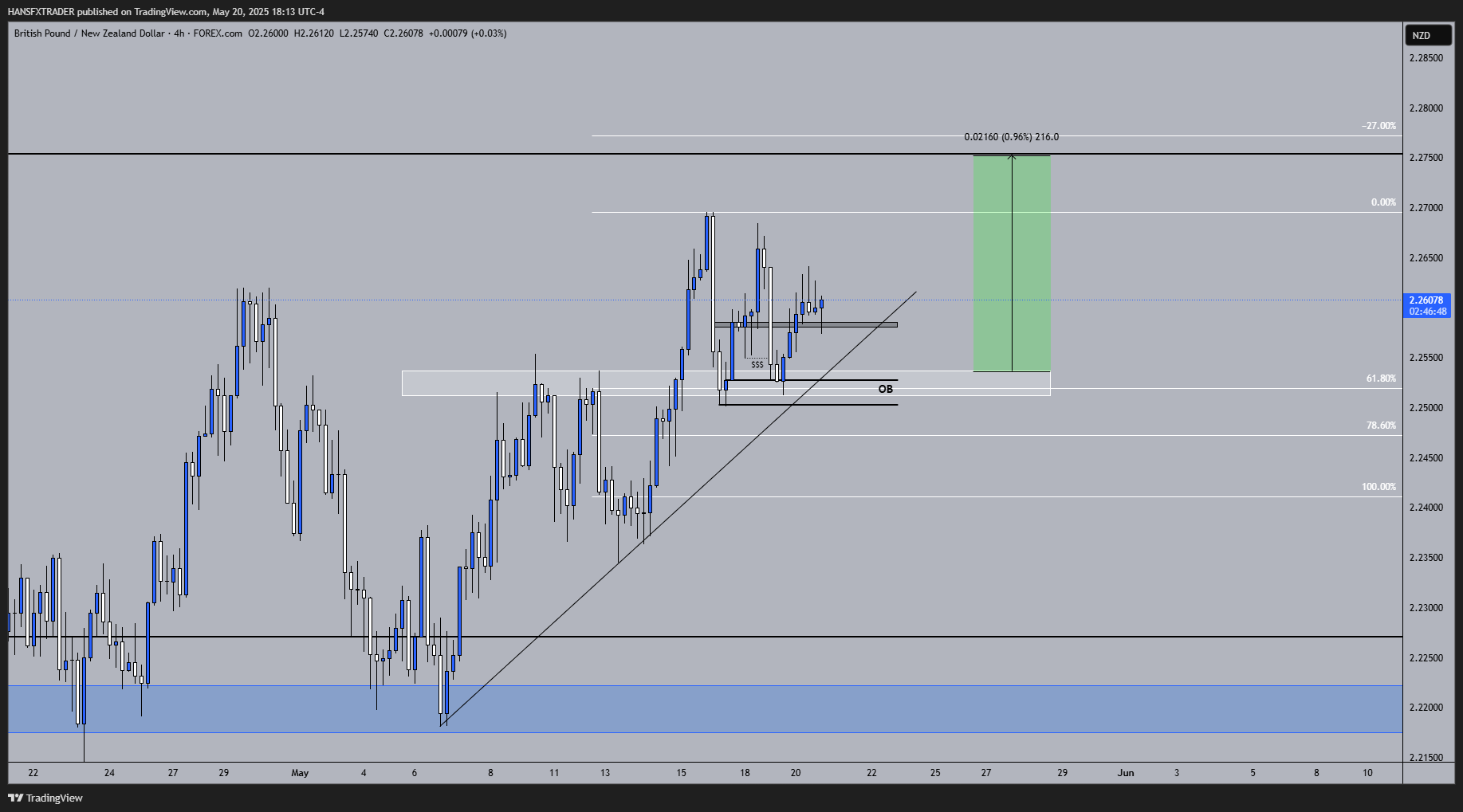 FOREXCOM:GBPNZD Chart Image by HANSFXTRADER