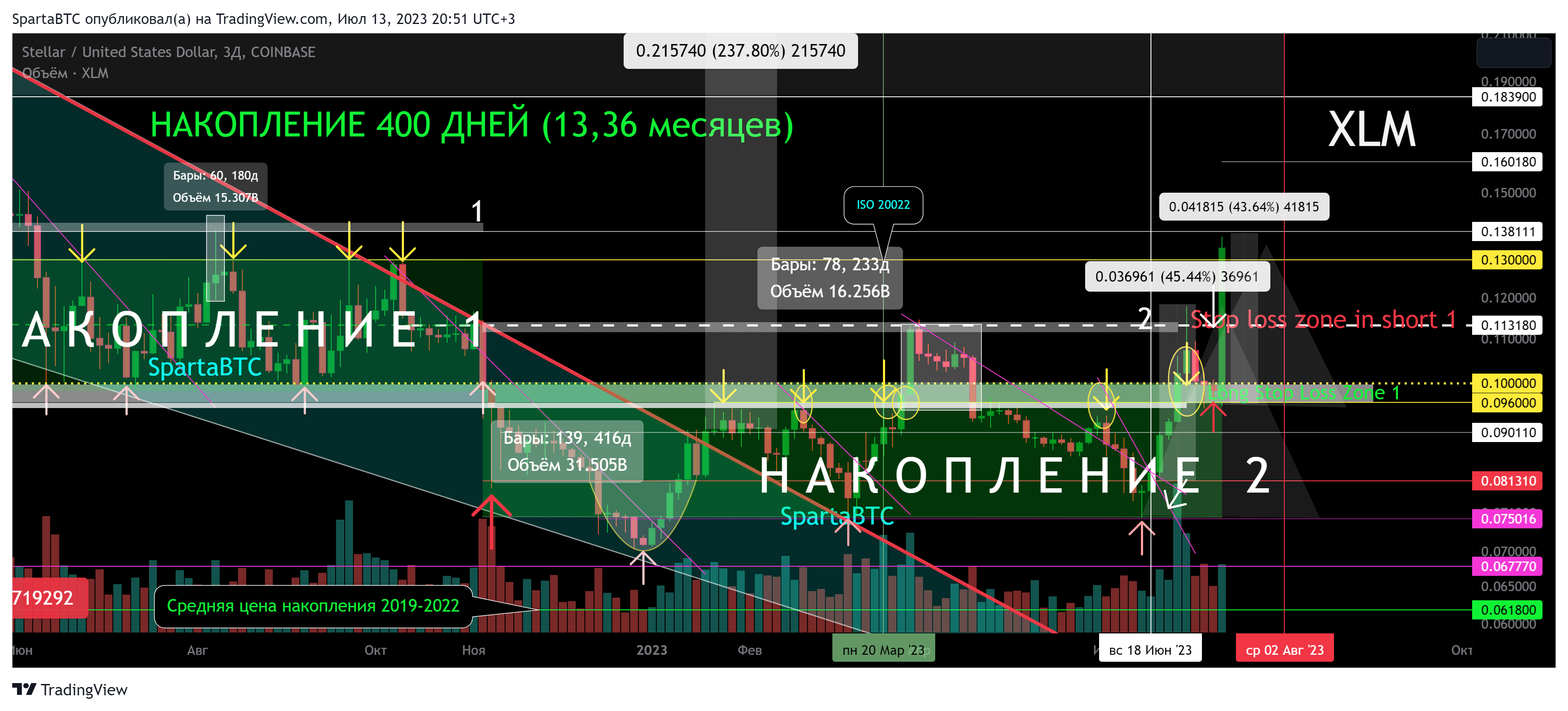 COINBASE:XLMUSD Chart Image by SpartaBTC
