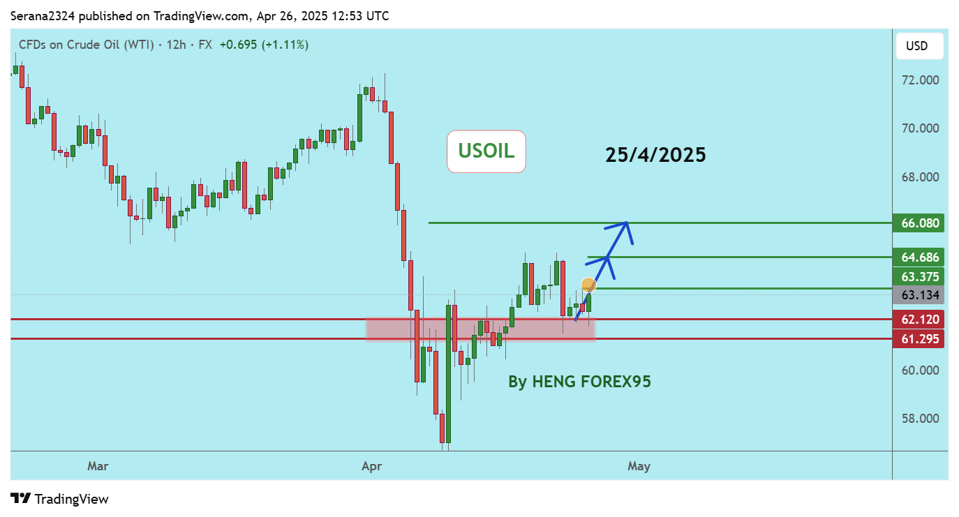 FX:USOIL Chart Image by Serana2324