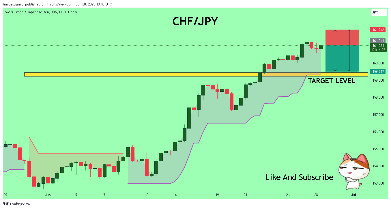 FOREXCOM:CHFJPY Chart Image by AnabelSignals