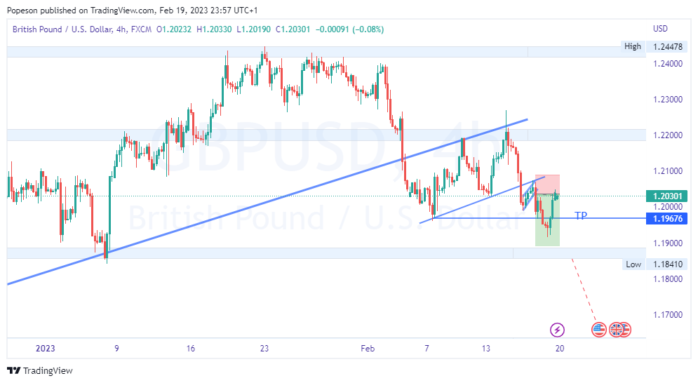 FX:GBPUSD Chart Image by Popeson