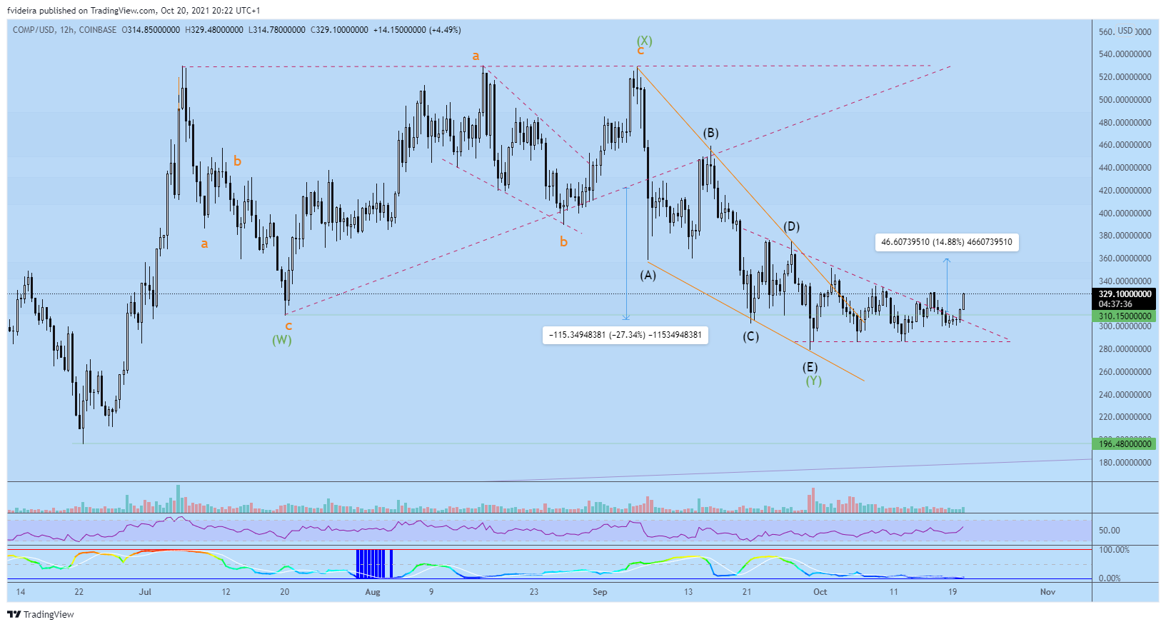 COINBASE:COMPUSD Chart Image by fvideira