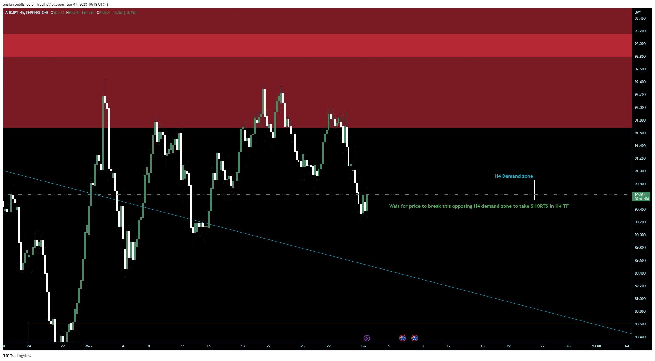 PEPPERSTONE:AUDJPY Chart Image by angieh
