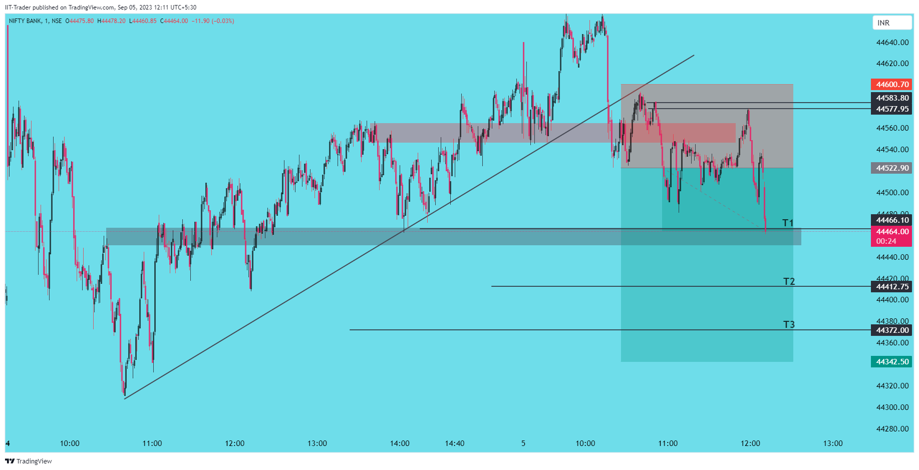 NSE:BANKNIFTY Chart Image by IIT-Trader