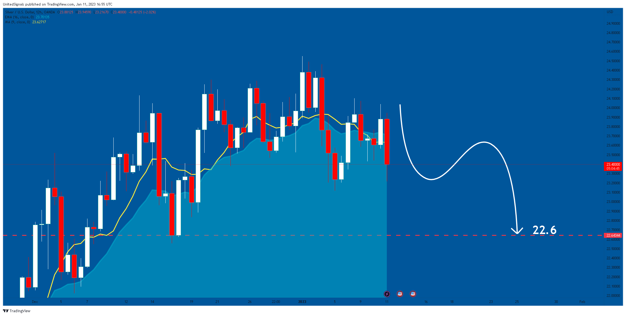 OANDA:XAGUSD Chart Image by UnitedSignals