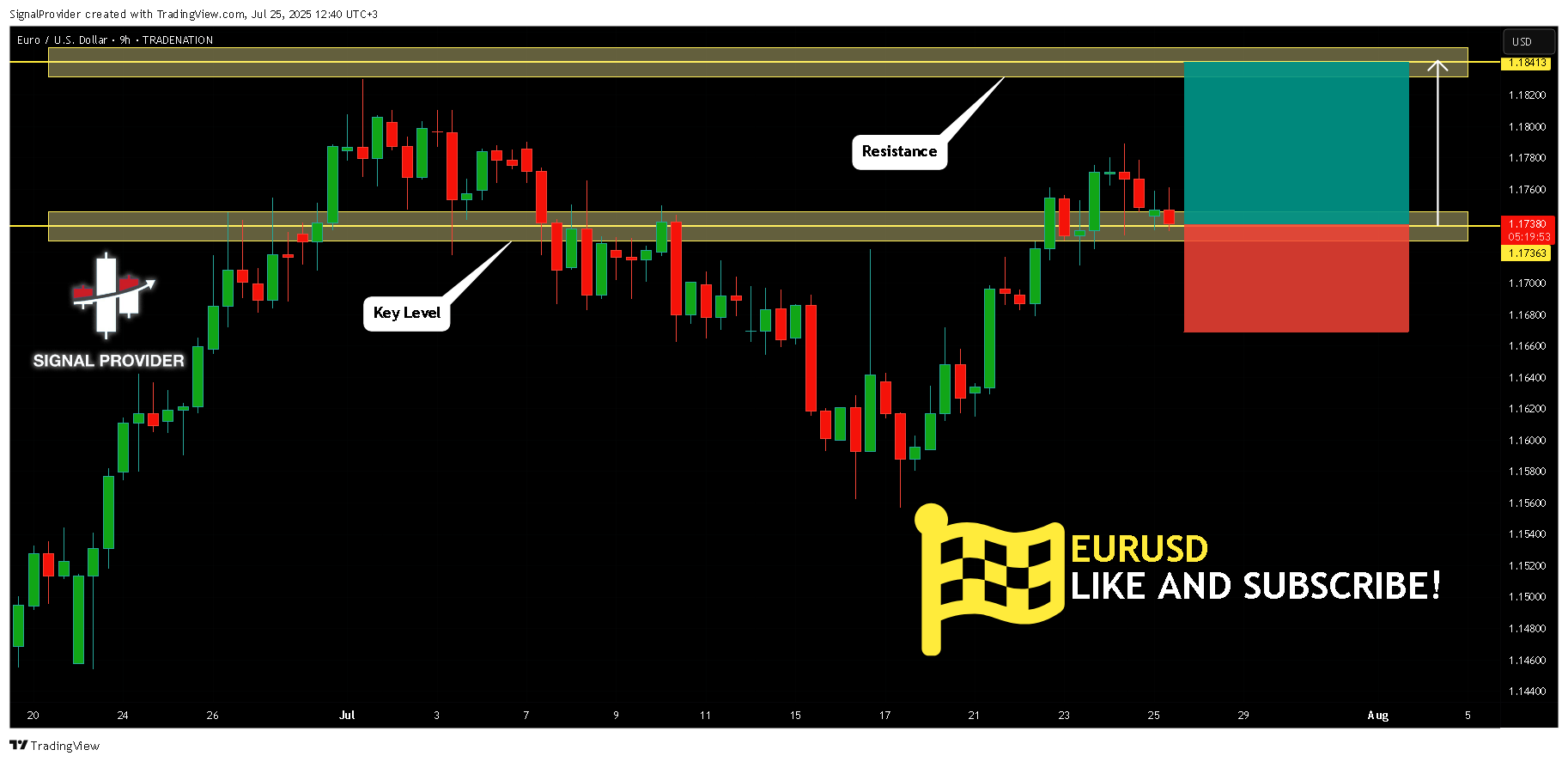 TRADENATION:EURUSD Chart Image by SignalProvider