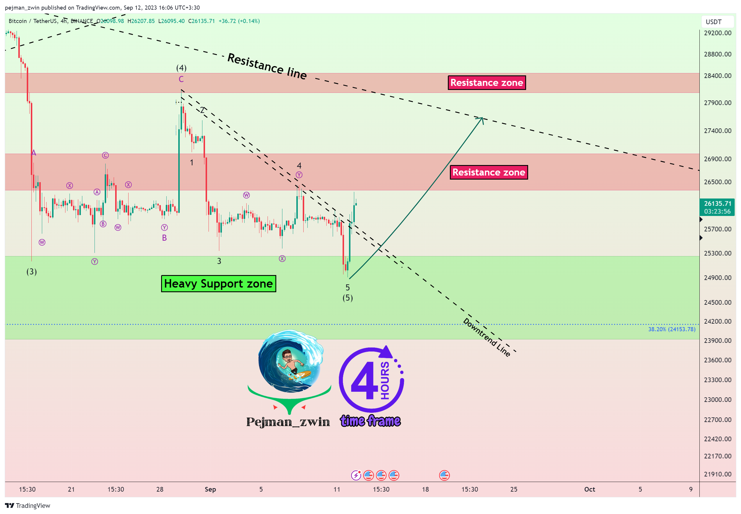 BINANCE:BTCUSDT Chart Image by pejman_zwin