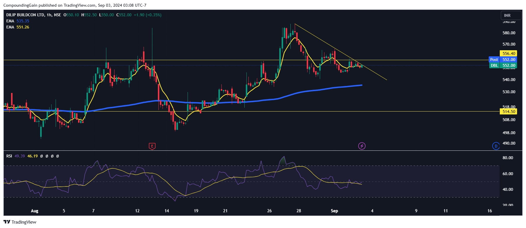 NSE:DBL Chart Image by CompoundingGain