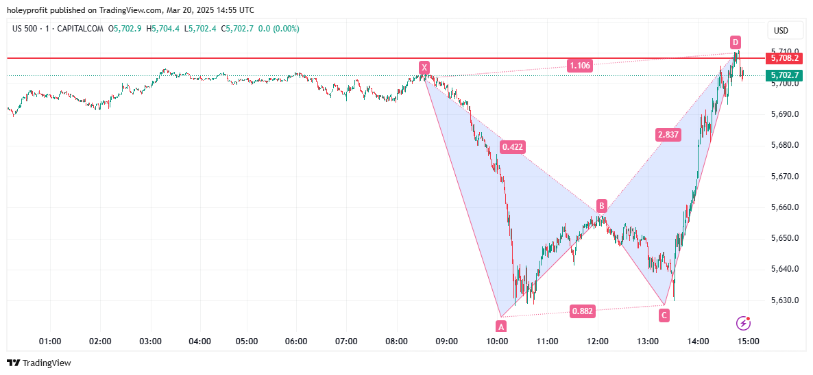 CAPITALCOM:US500 Chart Image by holeyprofit