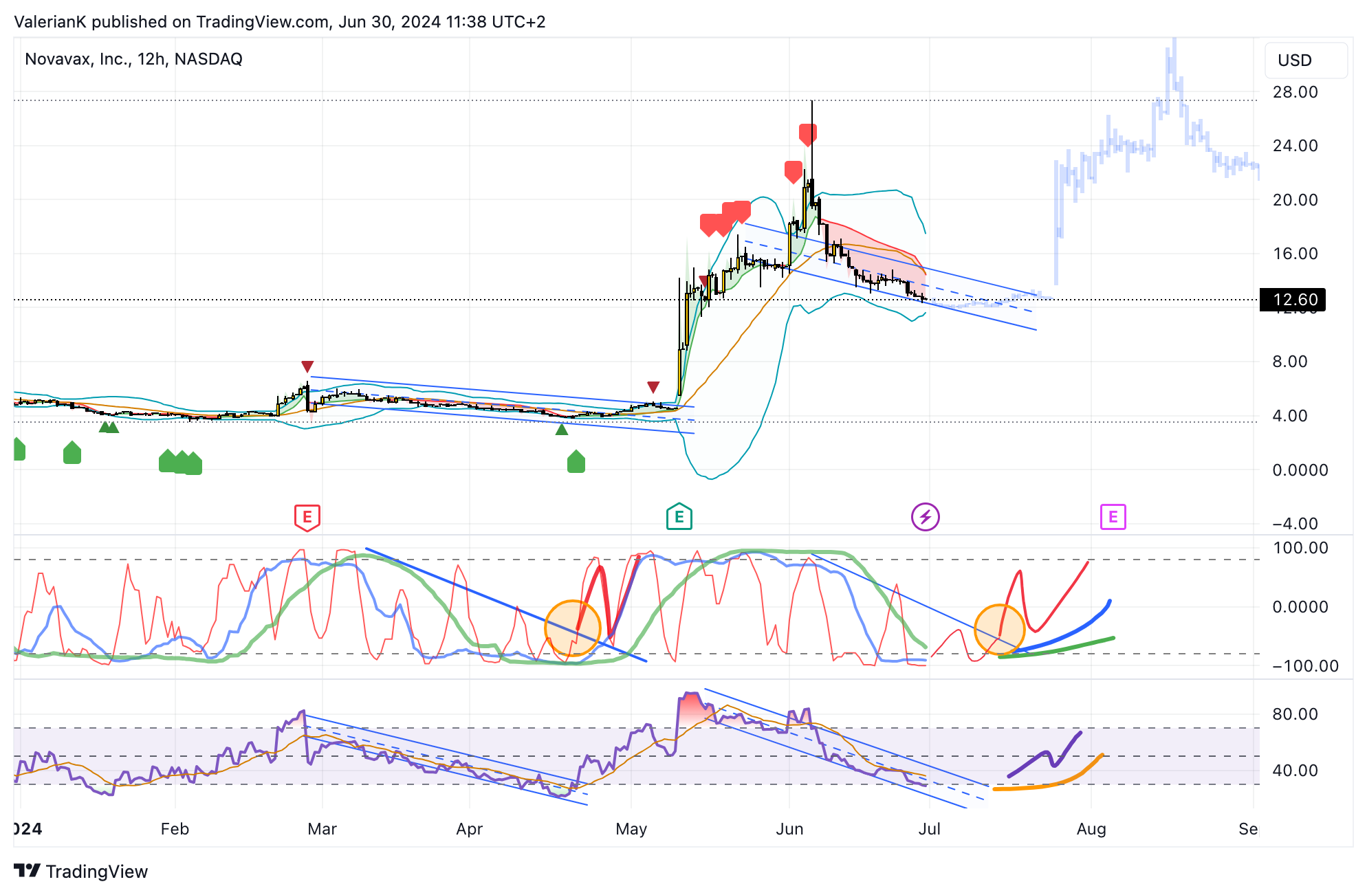 BATS:NVAX Chart Image by Val-the_vagrant_Surfer
