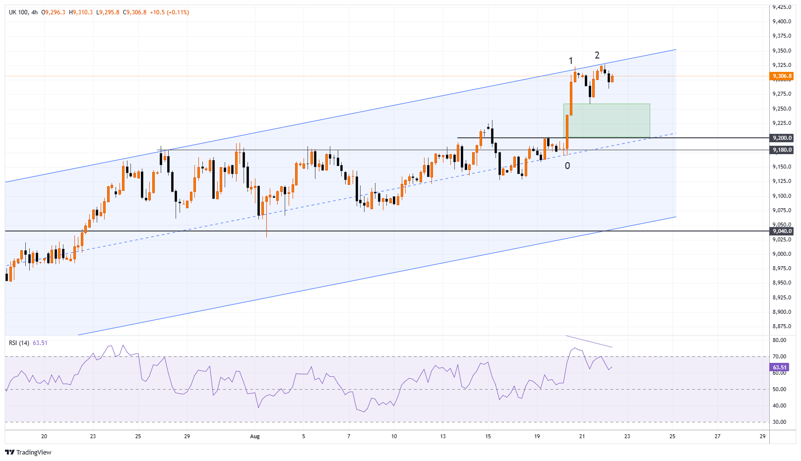 #UK100 Chart Image