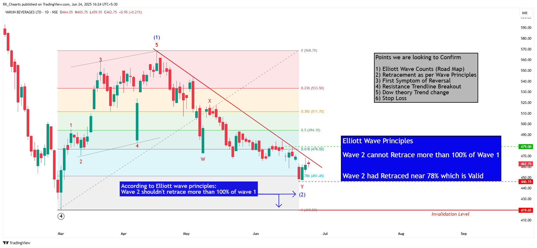 NSE:VBL Chart Image by RK_Chaarts