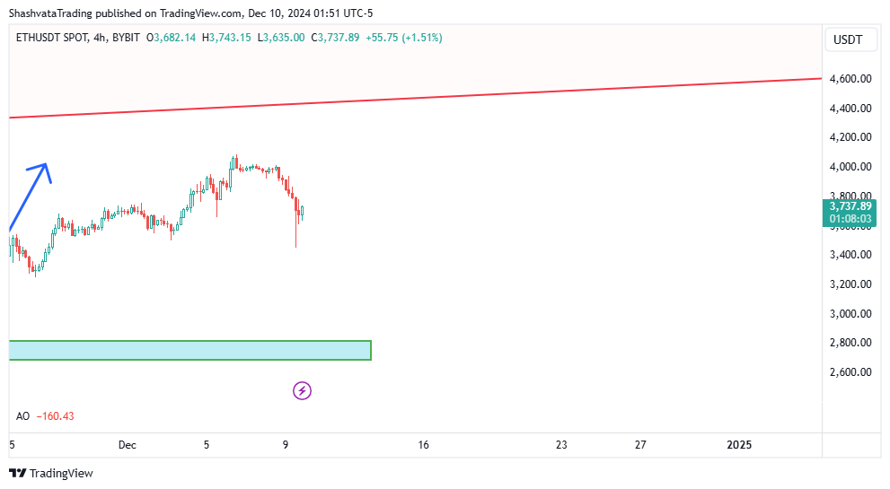 BYBIT:ETHUSDT Chart Image by ShashvataTrading