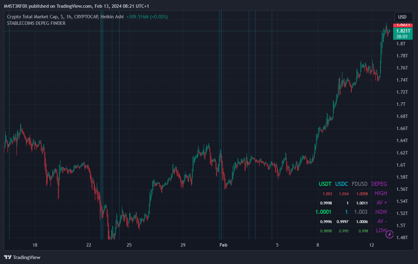 CRYPTOCAP:TOTAL Chart Image by STABLECOINS_GURU