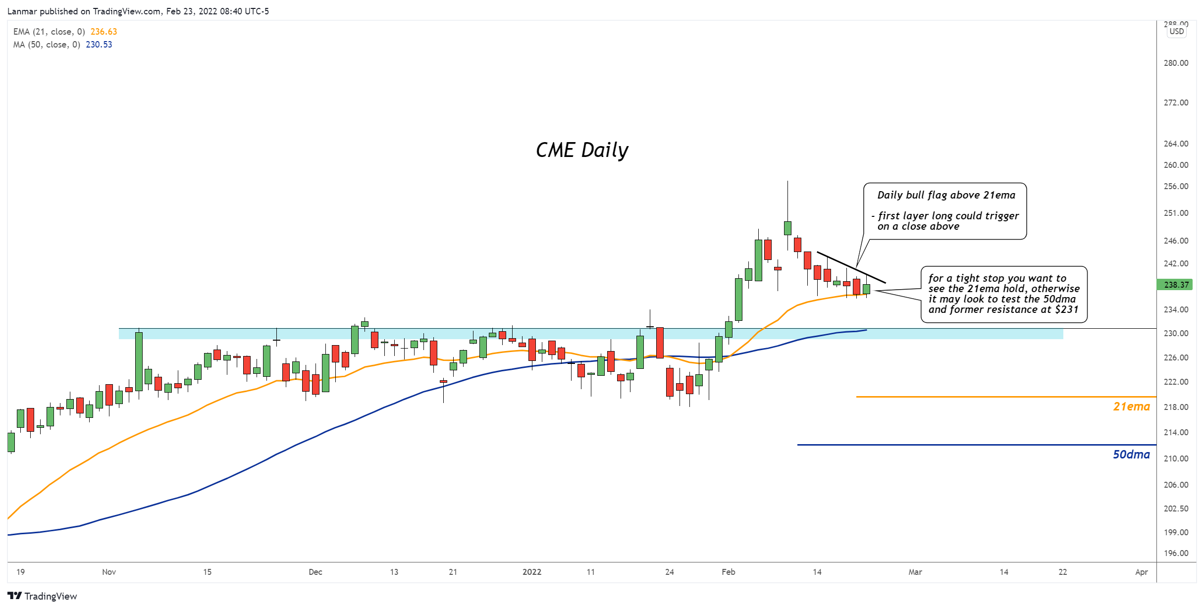 NASDAQ:CME Chart Image by Lanmar