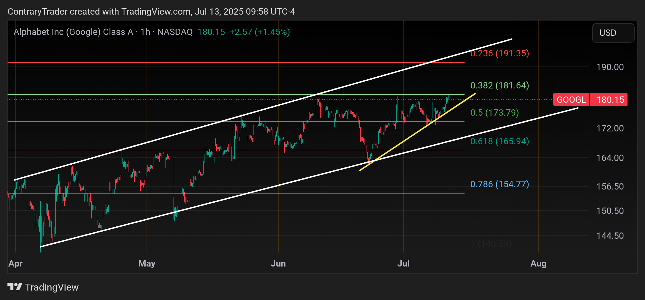 BATS:GOOGL Chart Image by ContraryTrader