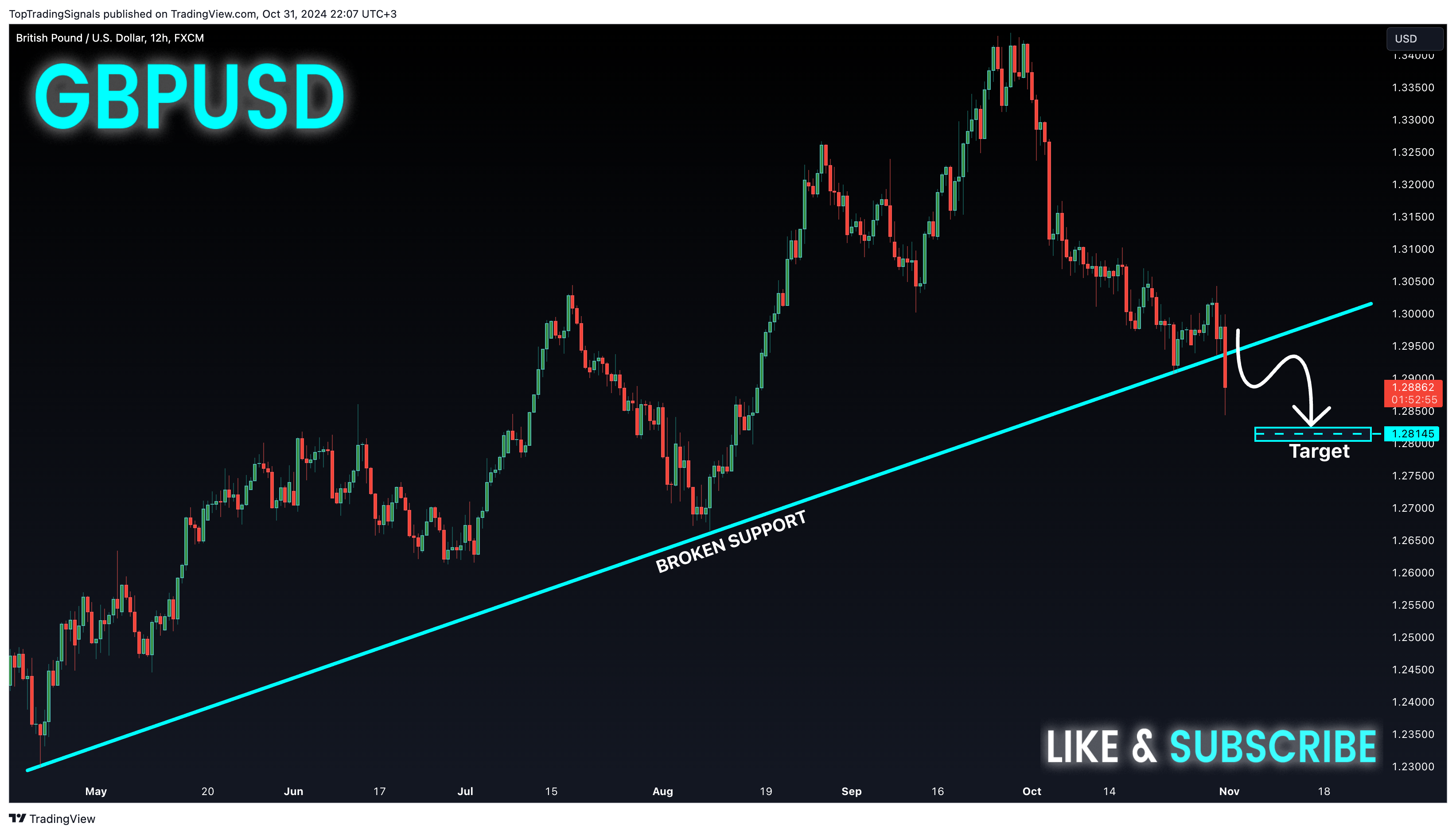 FX:GBPUSD Chart Image by TopTradingSignals