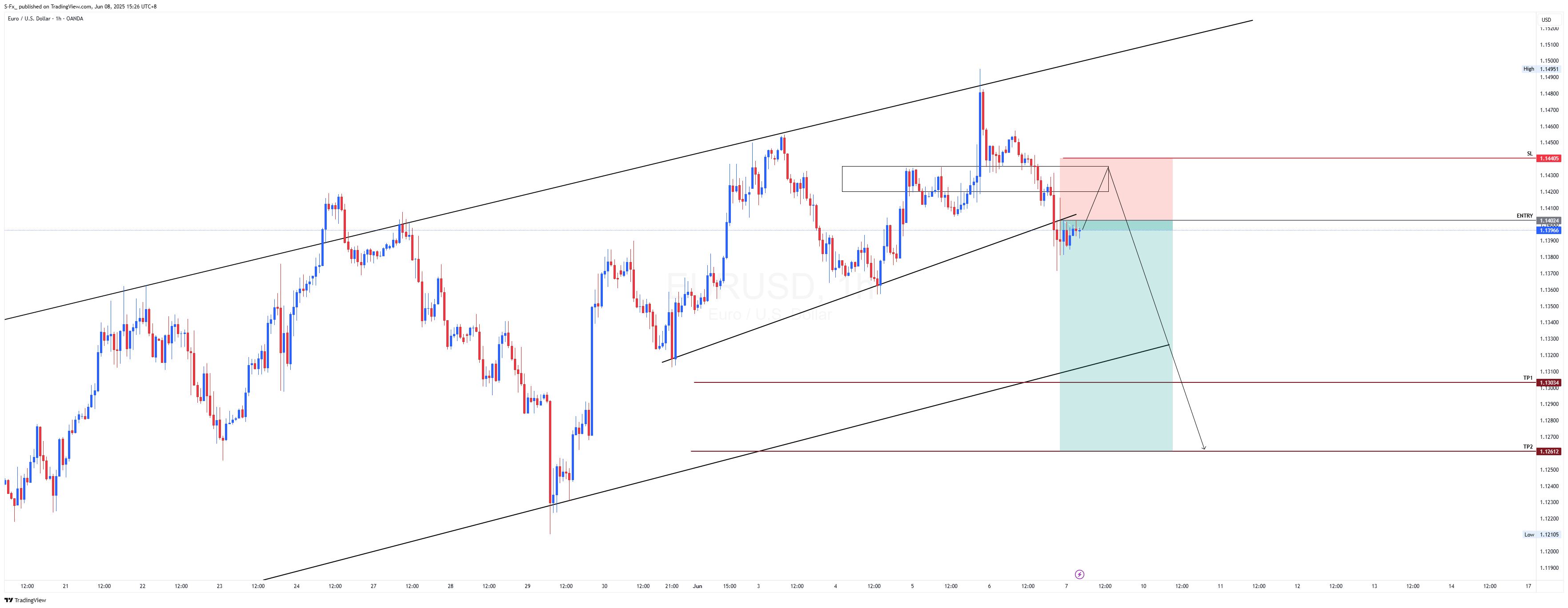 OANDA:EURUSD Chart Image by S-Fx_
