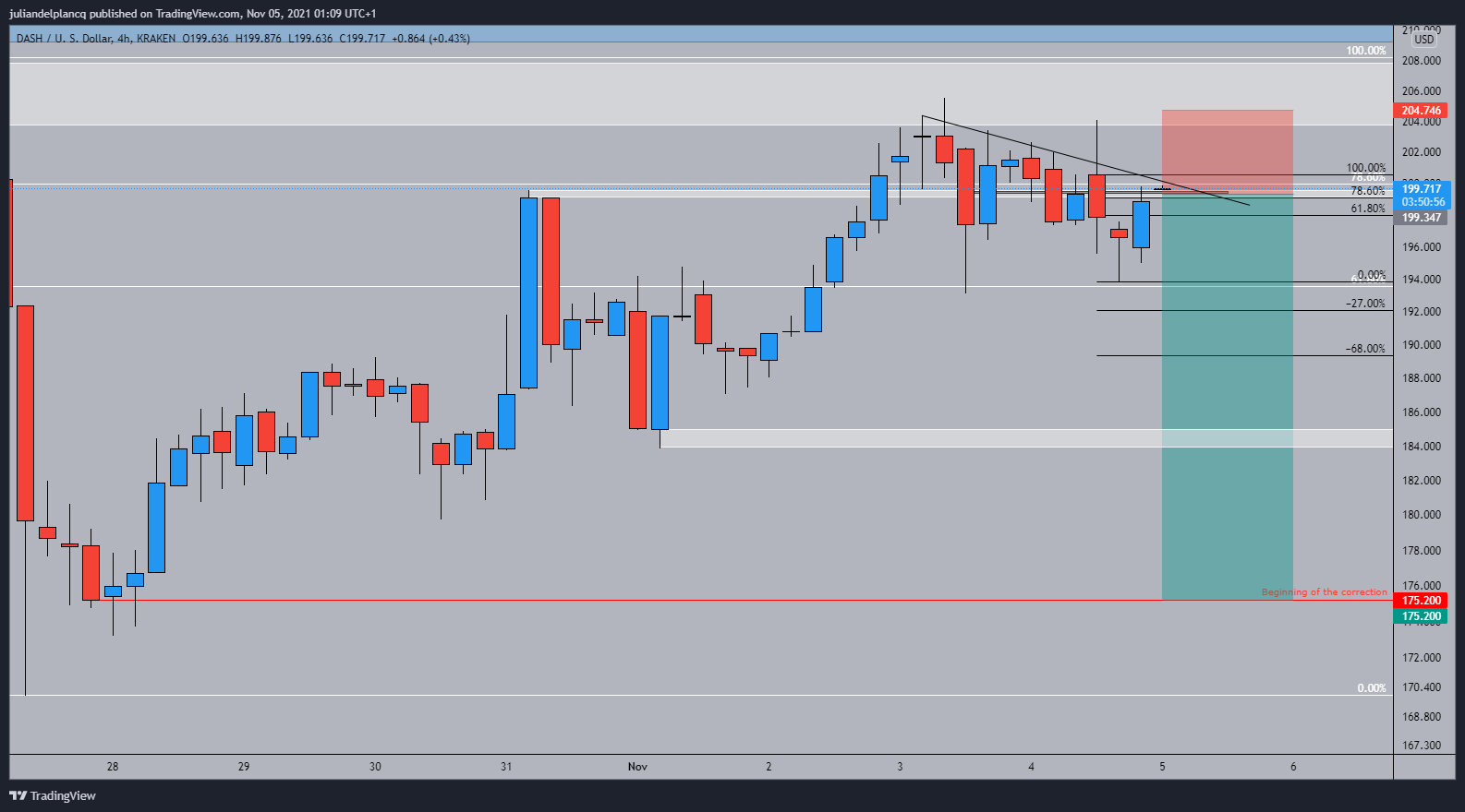 KRAKEN:DASHUSD Chart Image by juliandelplancq