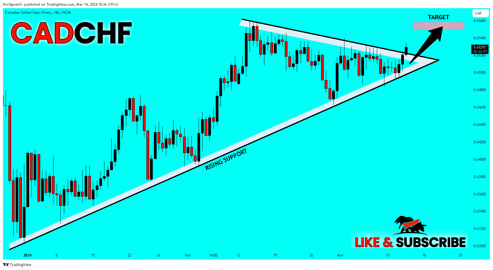 FX:CADCHF Chart Image by ProSignalsFx