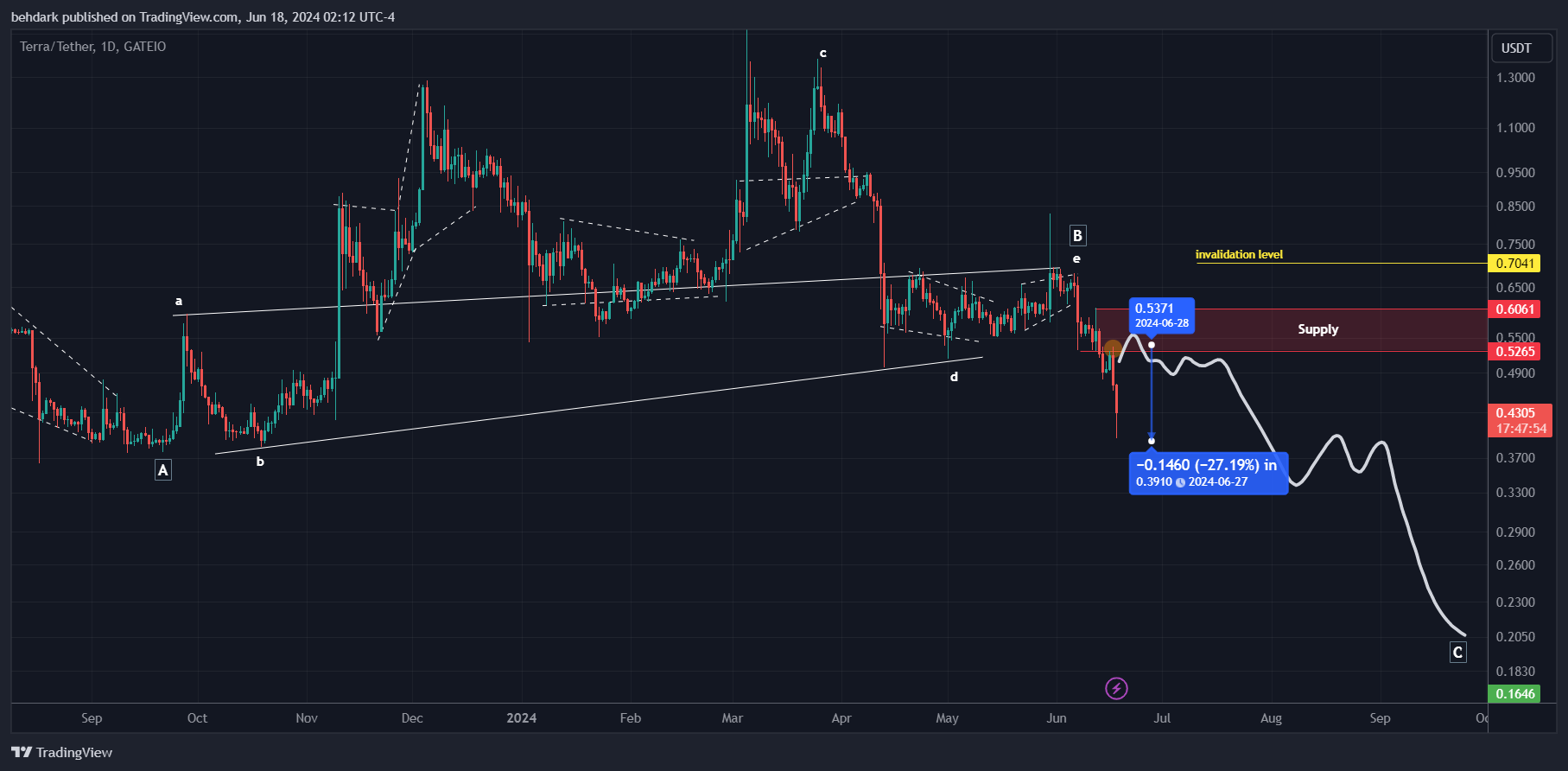GATEIO:LUNAUSDT Chart Image by behdark