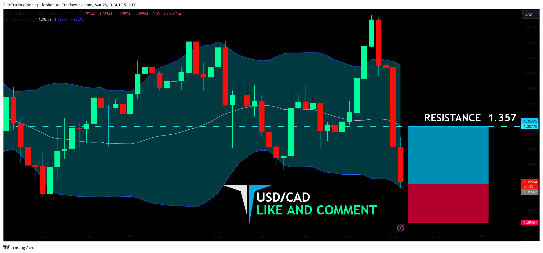FX:USDCAD Chart Image by EliteTradingSignals