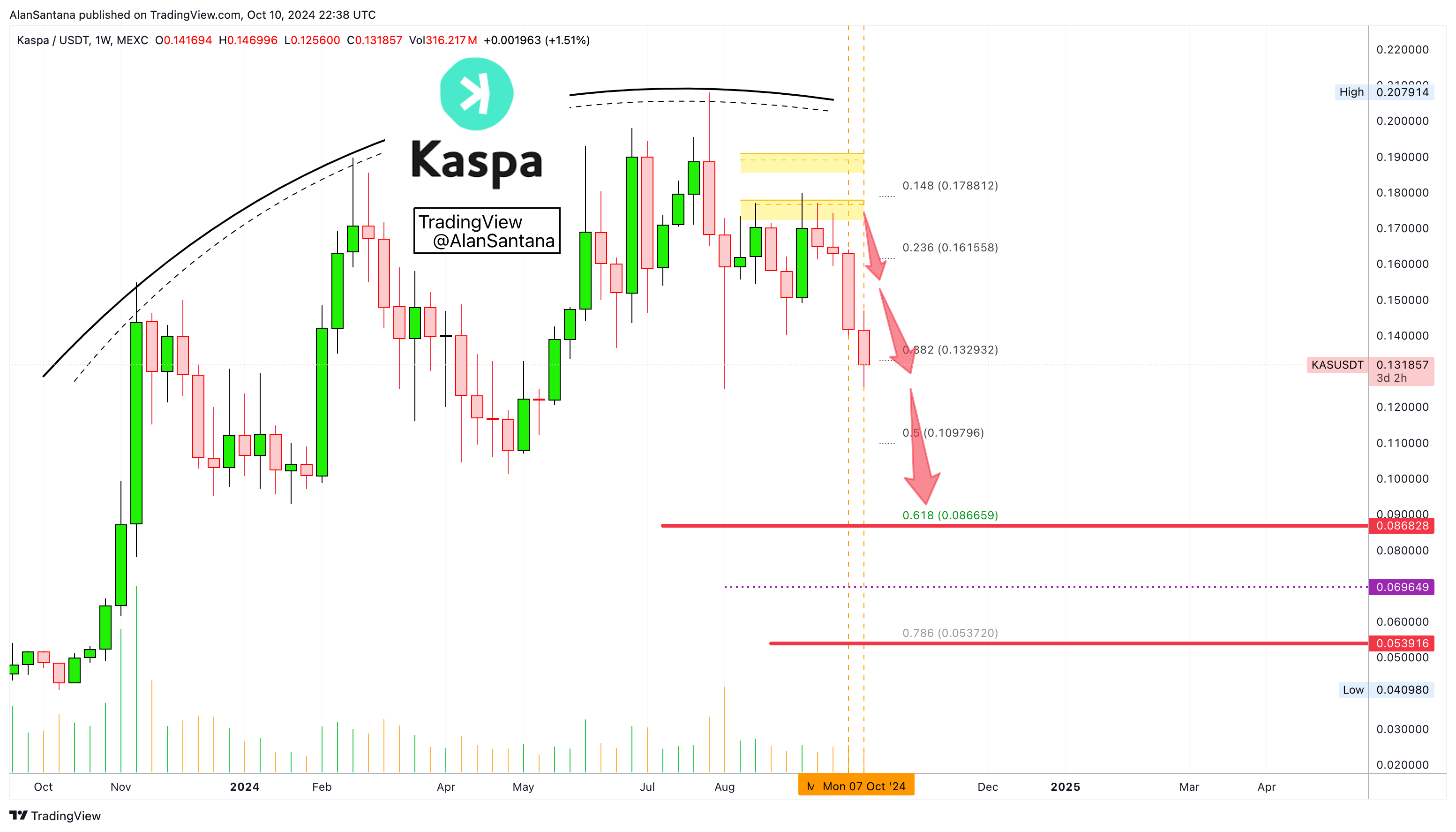 MEXC:KASUSDT Chart Image by MasterAnanda