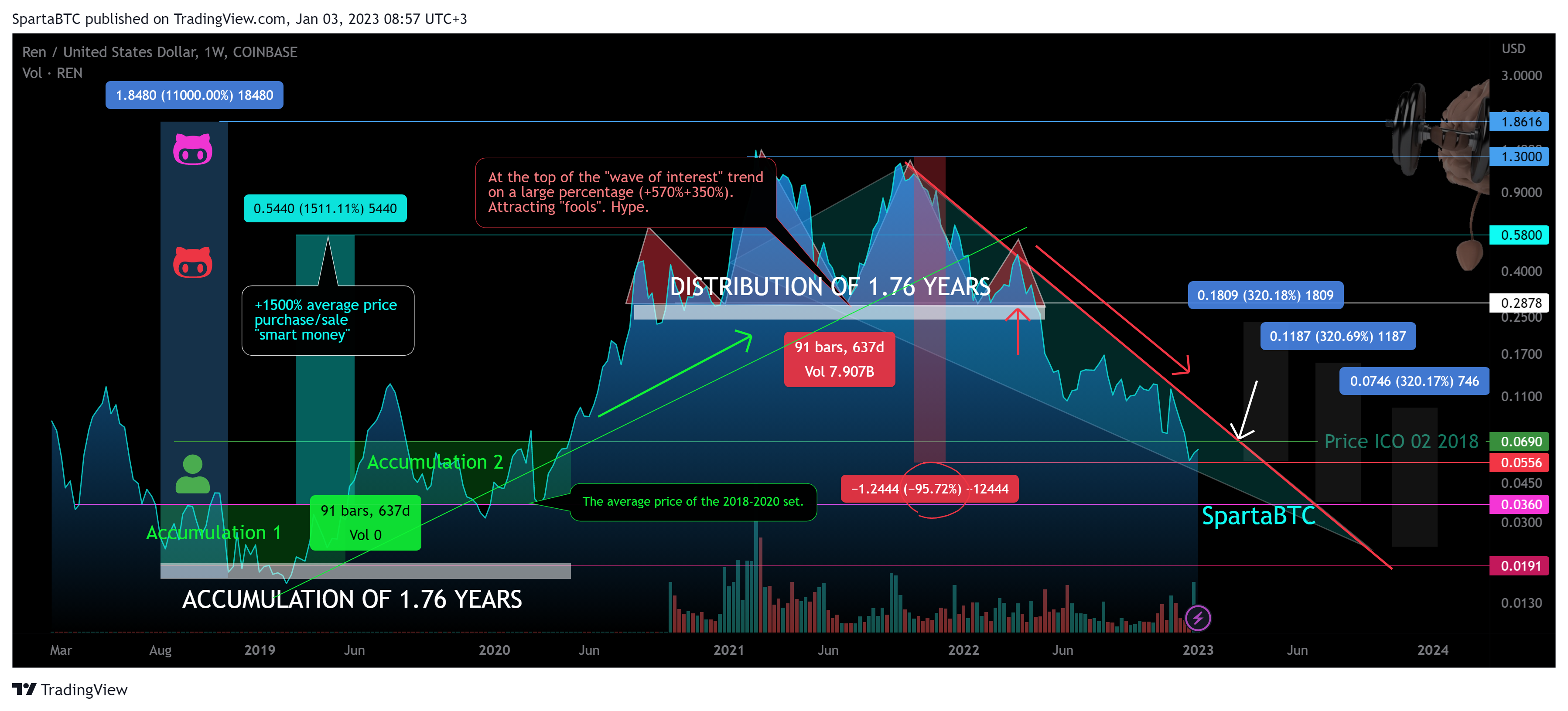 COINBASE:RENUSD Chart Image by SpartaBTC