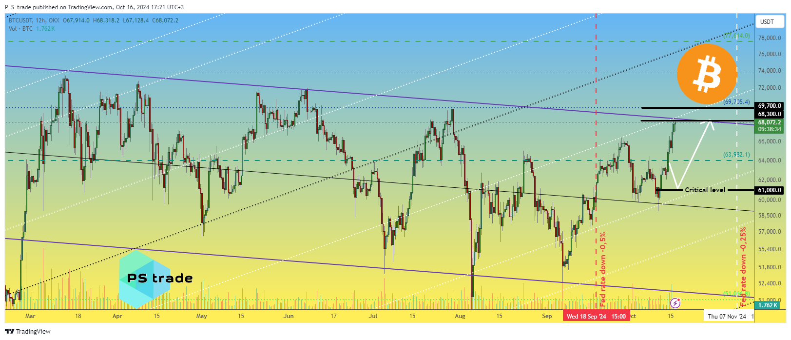 OKX:BTCUSDT Chart Image by P_S_trade