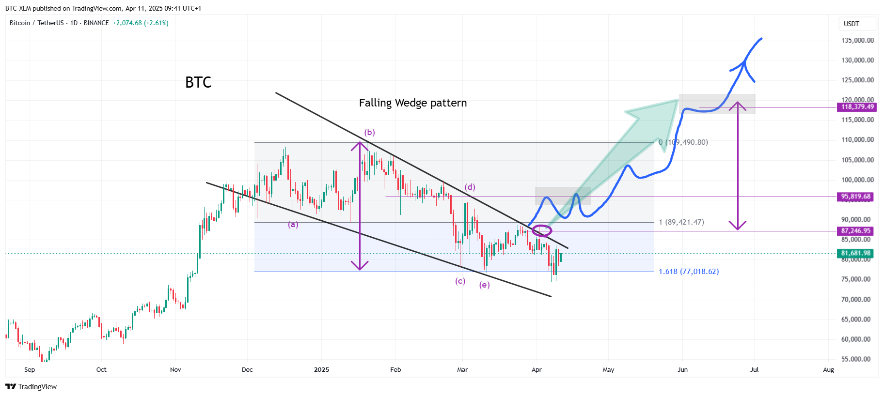 BINANCE:BTCUSDT Chart Image by BTC-XLM