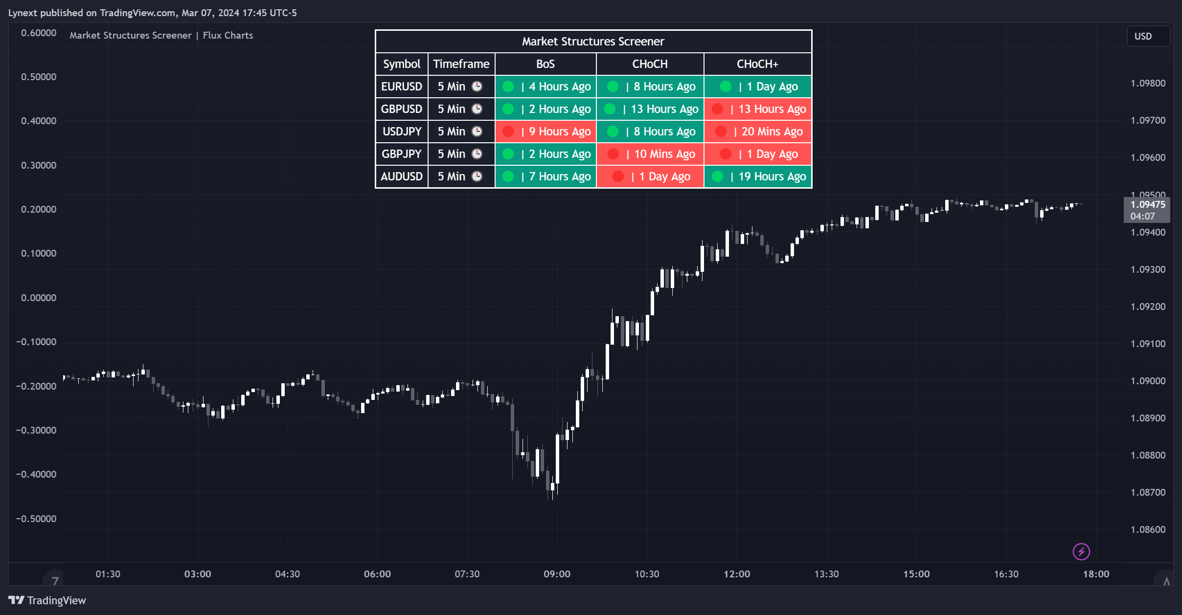 FX:EURUSD Chart Image by Lynext