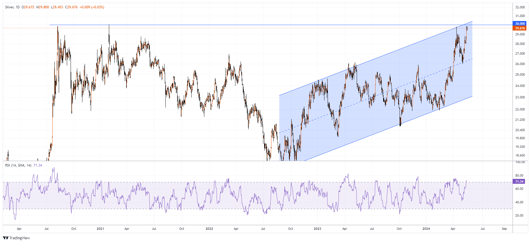 XAGUSD Chart Image