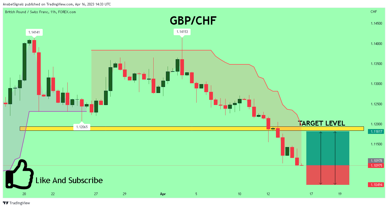 FOREXCOM:GBPCHF Chart Image by AnabelSignals