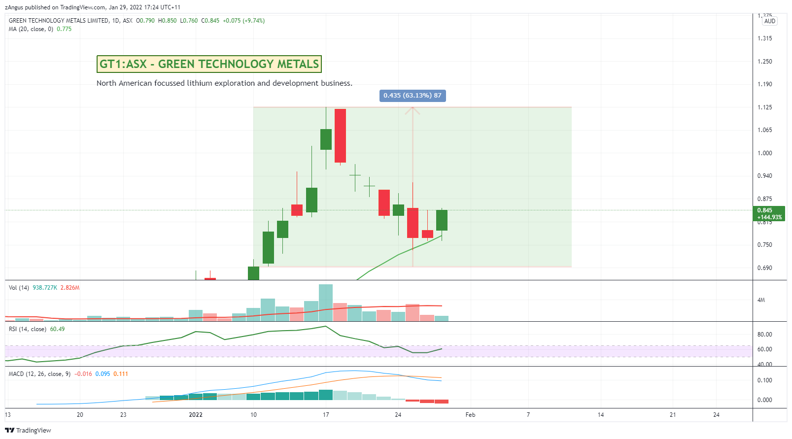 ASX:GT1 Chart Image by zAngus
