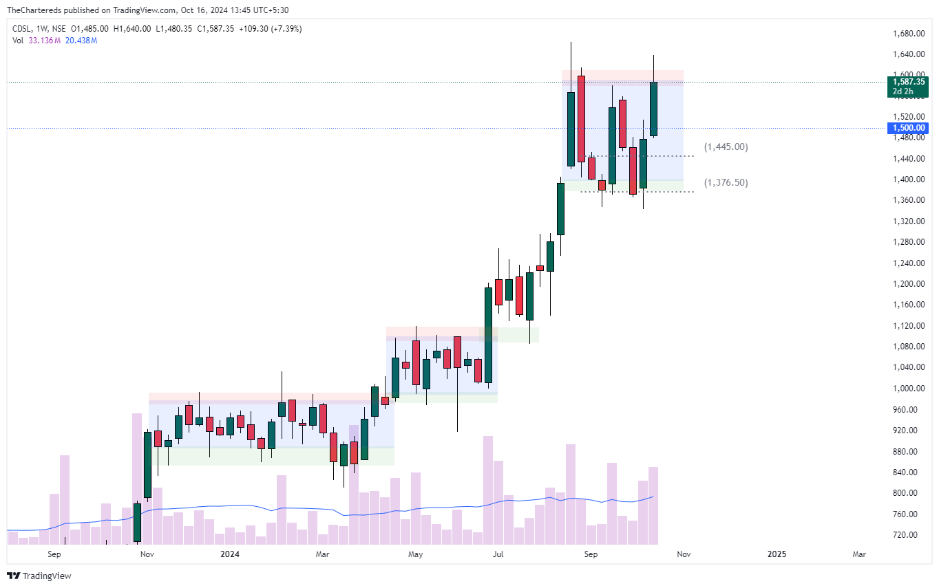 NSE:CDSL Chart Image by TheChartereds