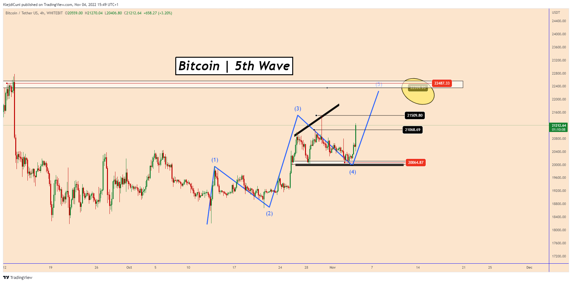 WHITEBIT:BTCUSDT Chart Image by KlejdiCuni