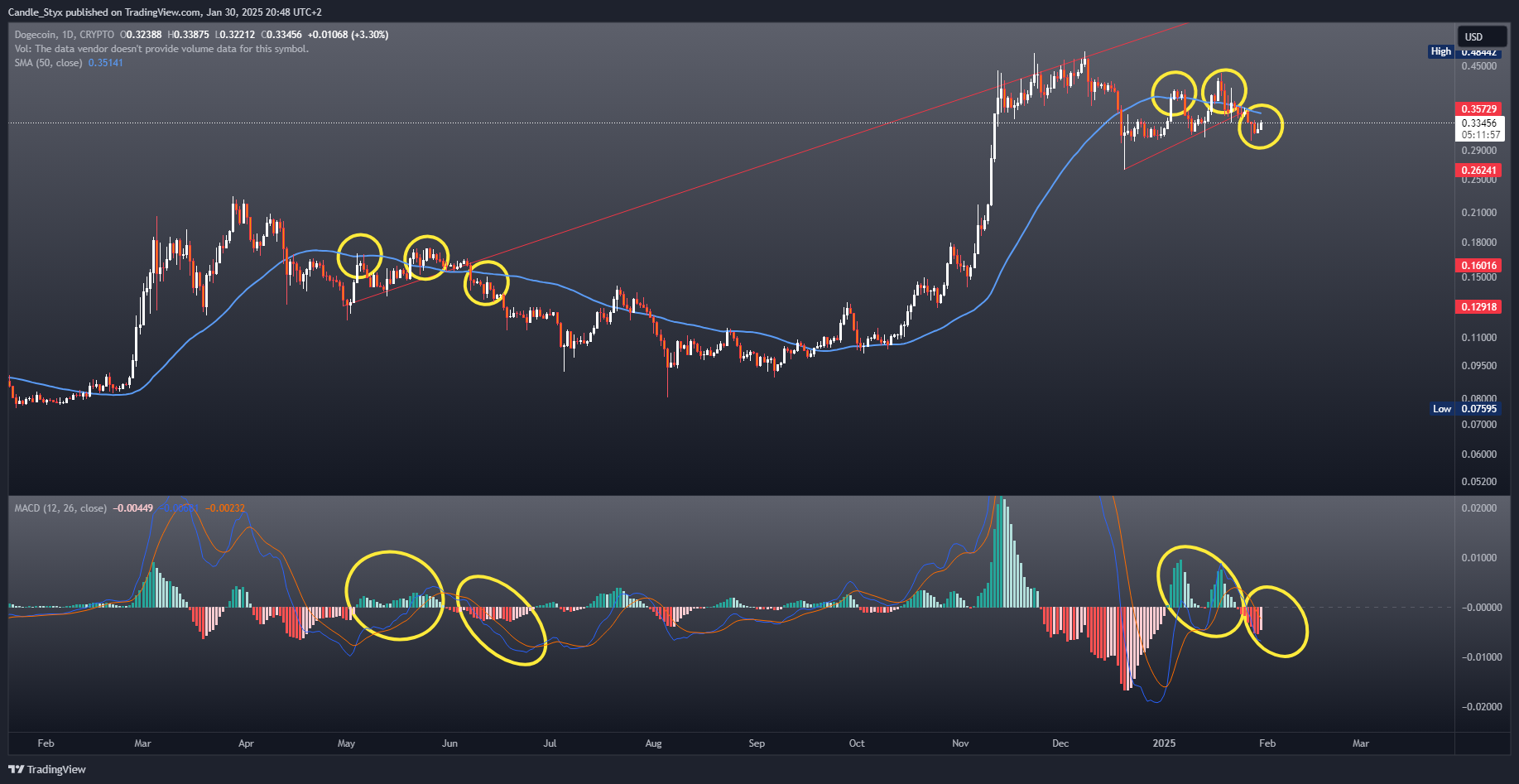 CRYPTO:DOGEUSD Chart Image by Candle_Styx