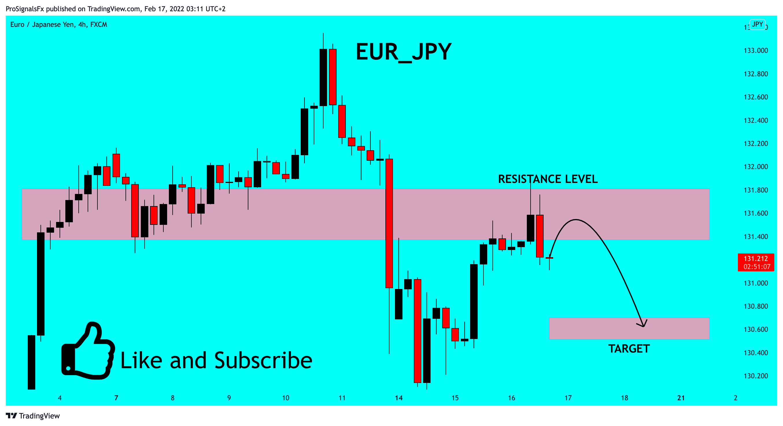 FX:EURJPY Chart Image by ProSignalsFx