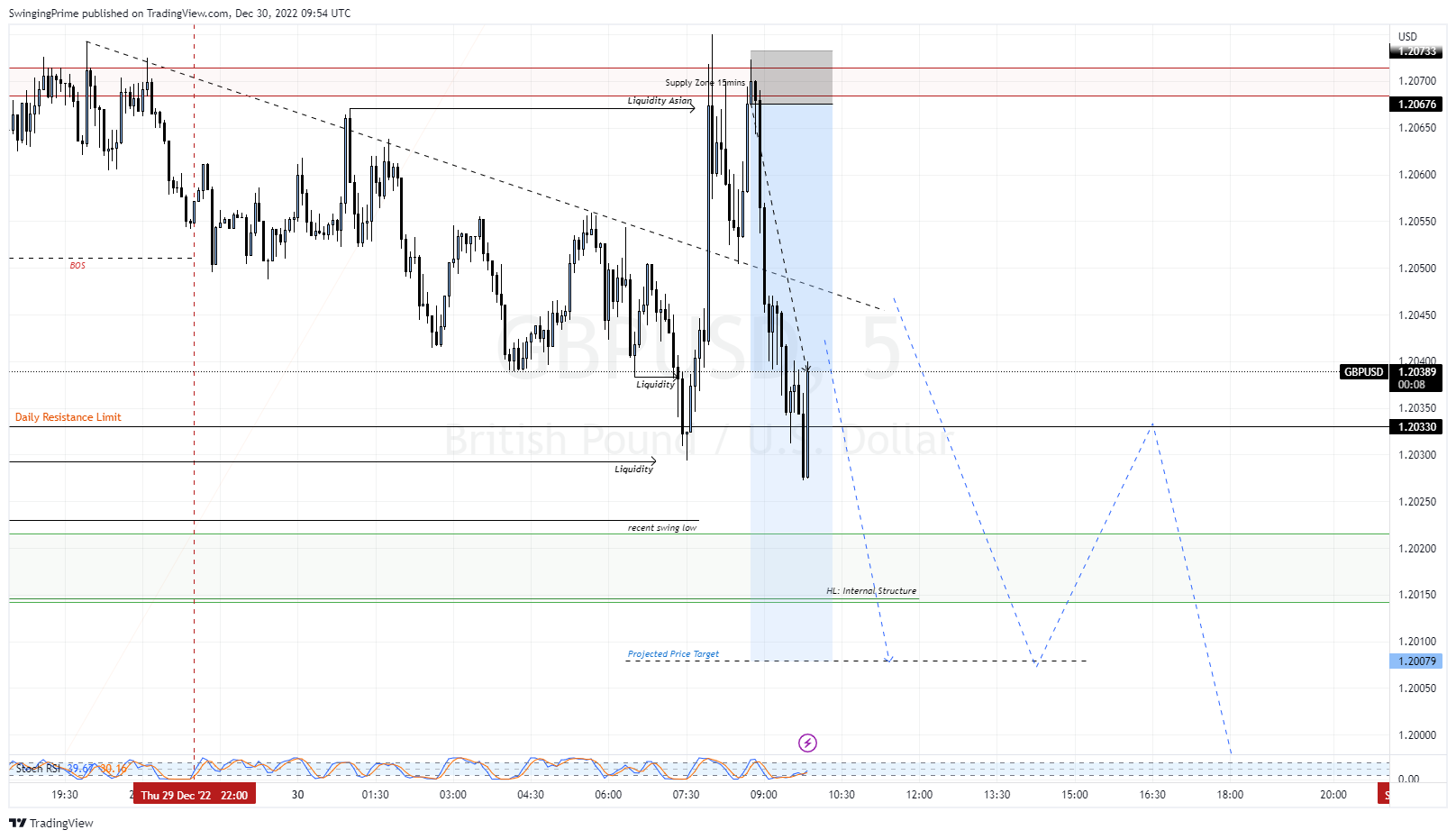 OANDA:GBPUSD Chart Image by SwingingPrime