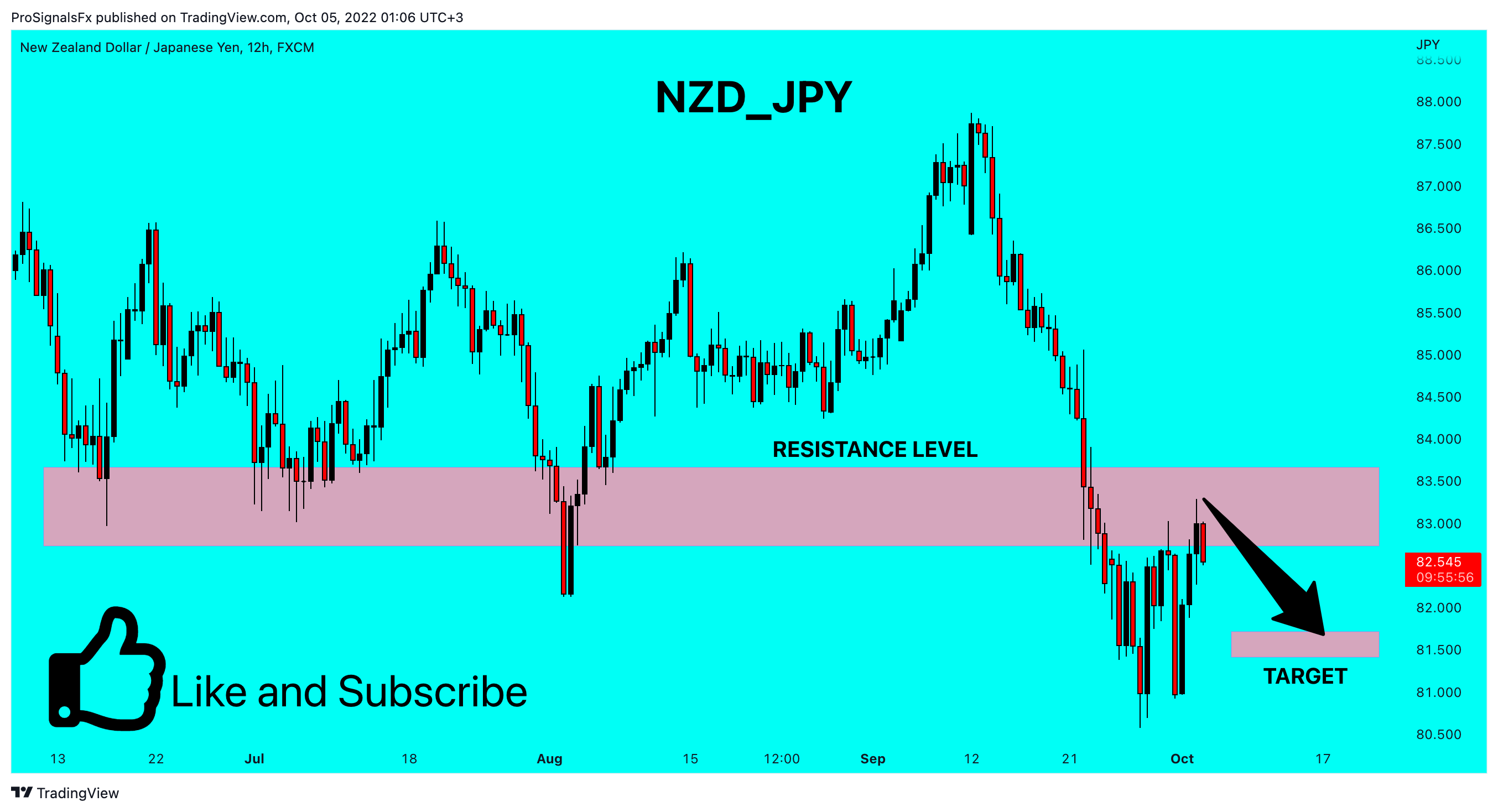 FX:NZDJPY Chart Image by ProSignalsFx