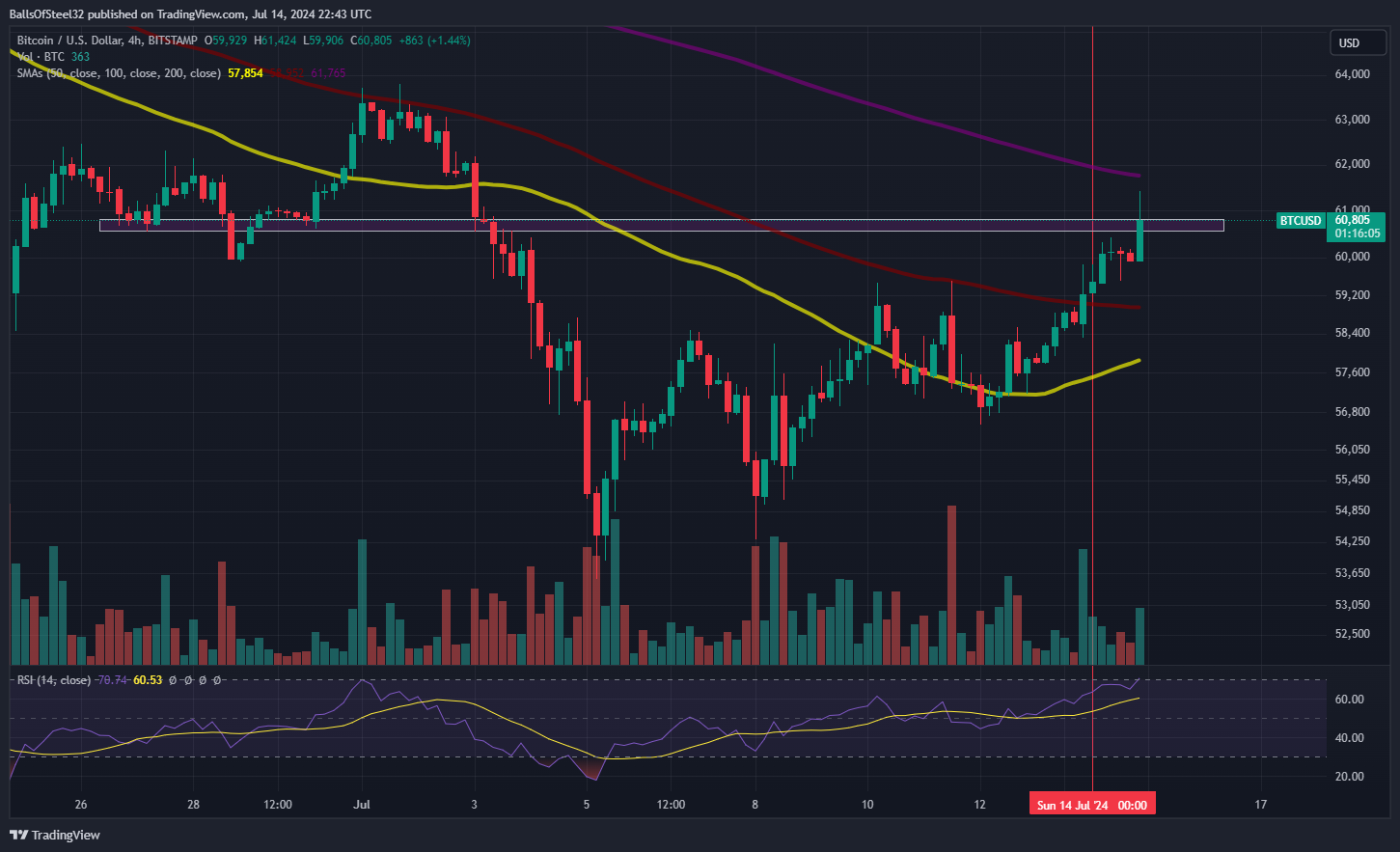 BITSTAMP:BTCUSD Chart Image by BallsOfSteel32
