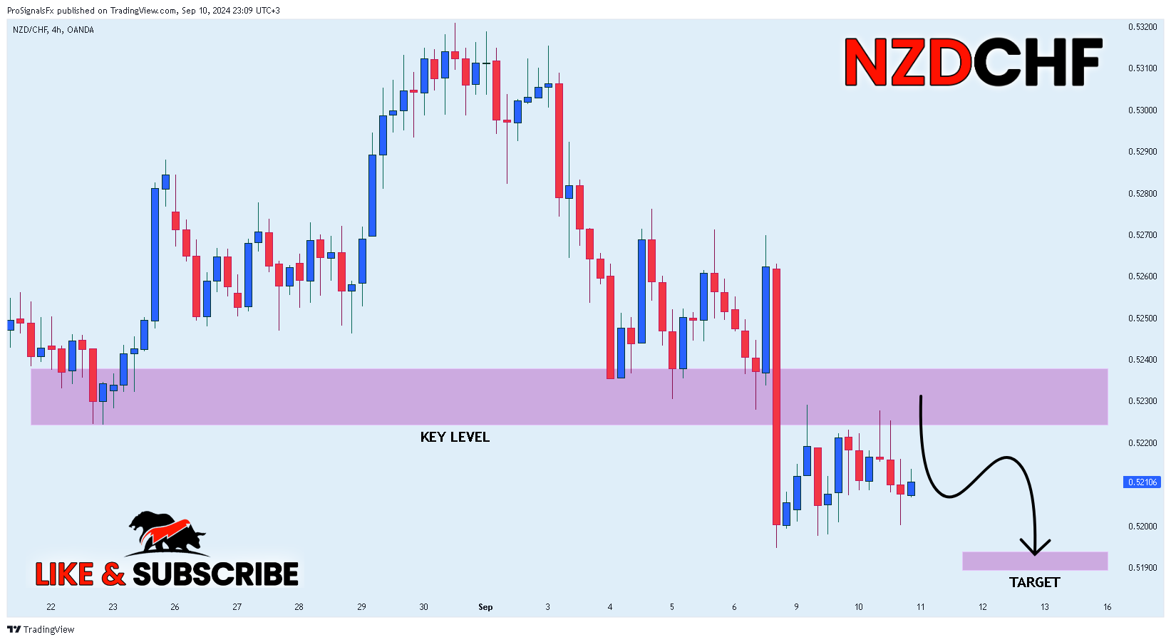 OANDA:NZDCHF Chart Image by ProSignalsFx