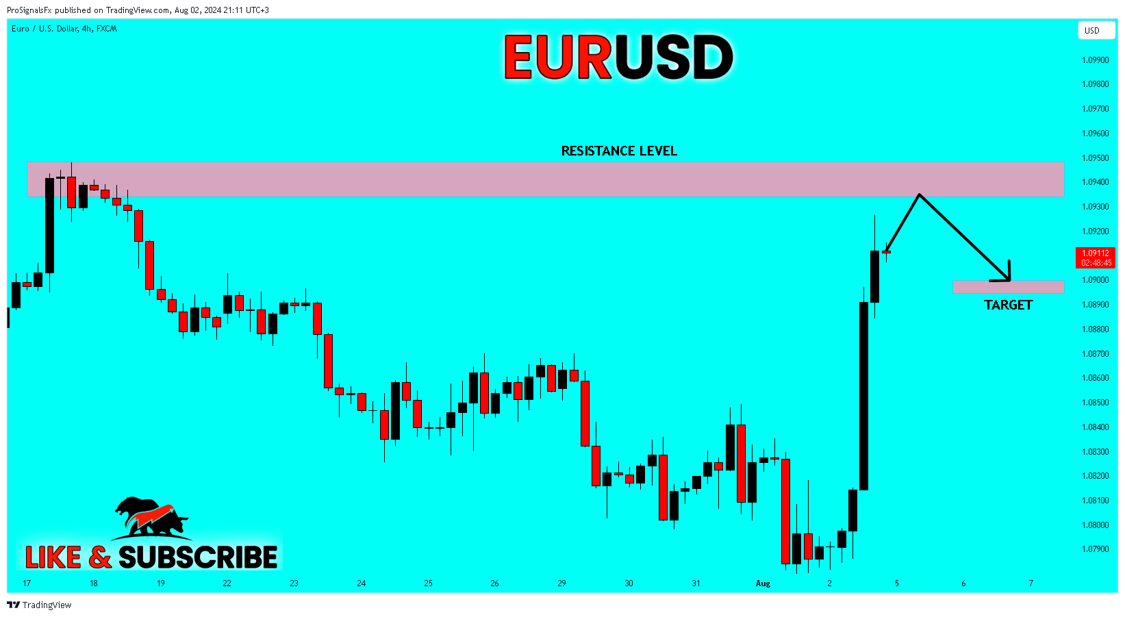 FX:EURUSD Chart Image by ProSignalsFx