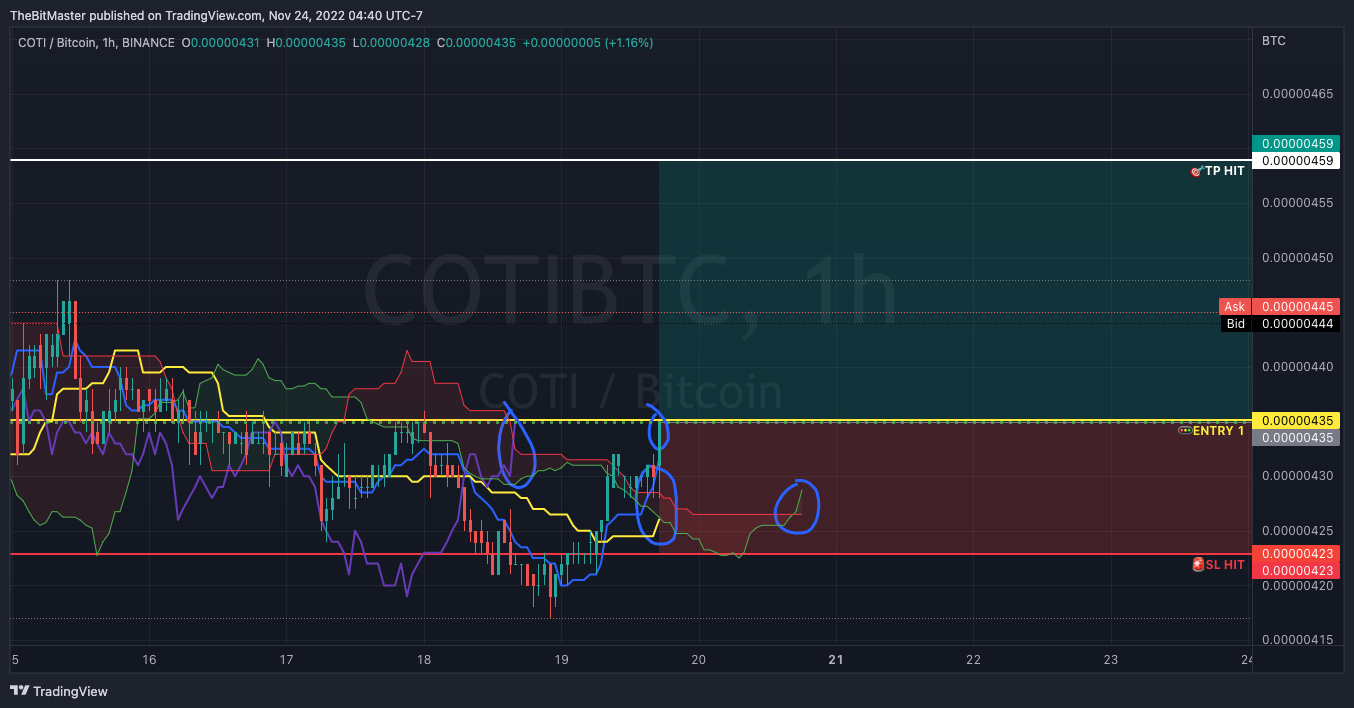 BINANCE:COTIBTC Chart Image by TheBitMaster