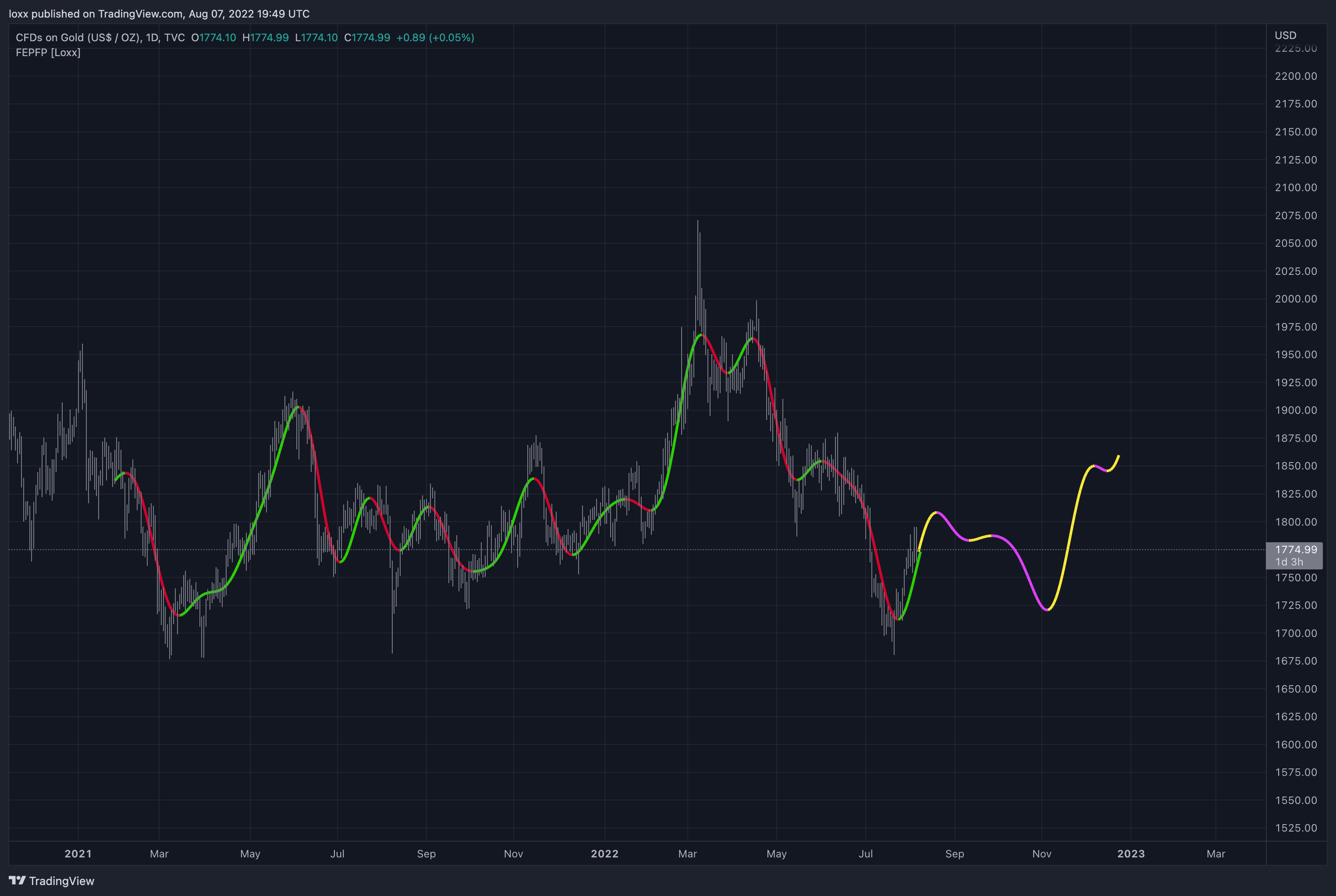 TVC:GOLD Chart Image by loxx