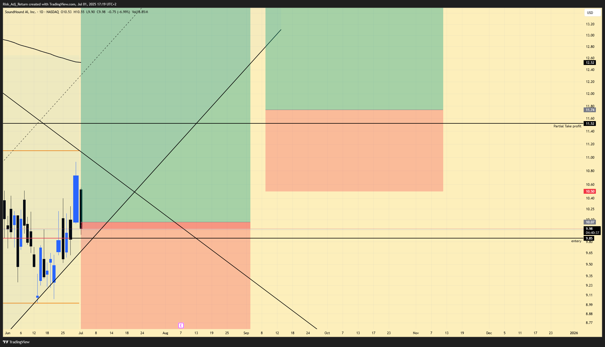 BATS:SOUN Chart Image by Risk_Adj_Return