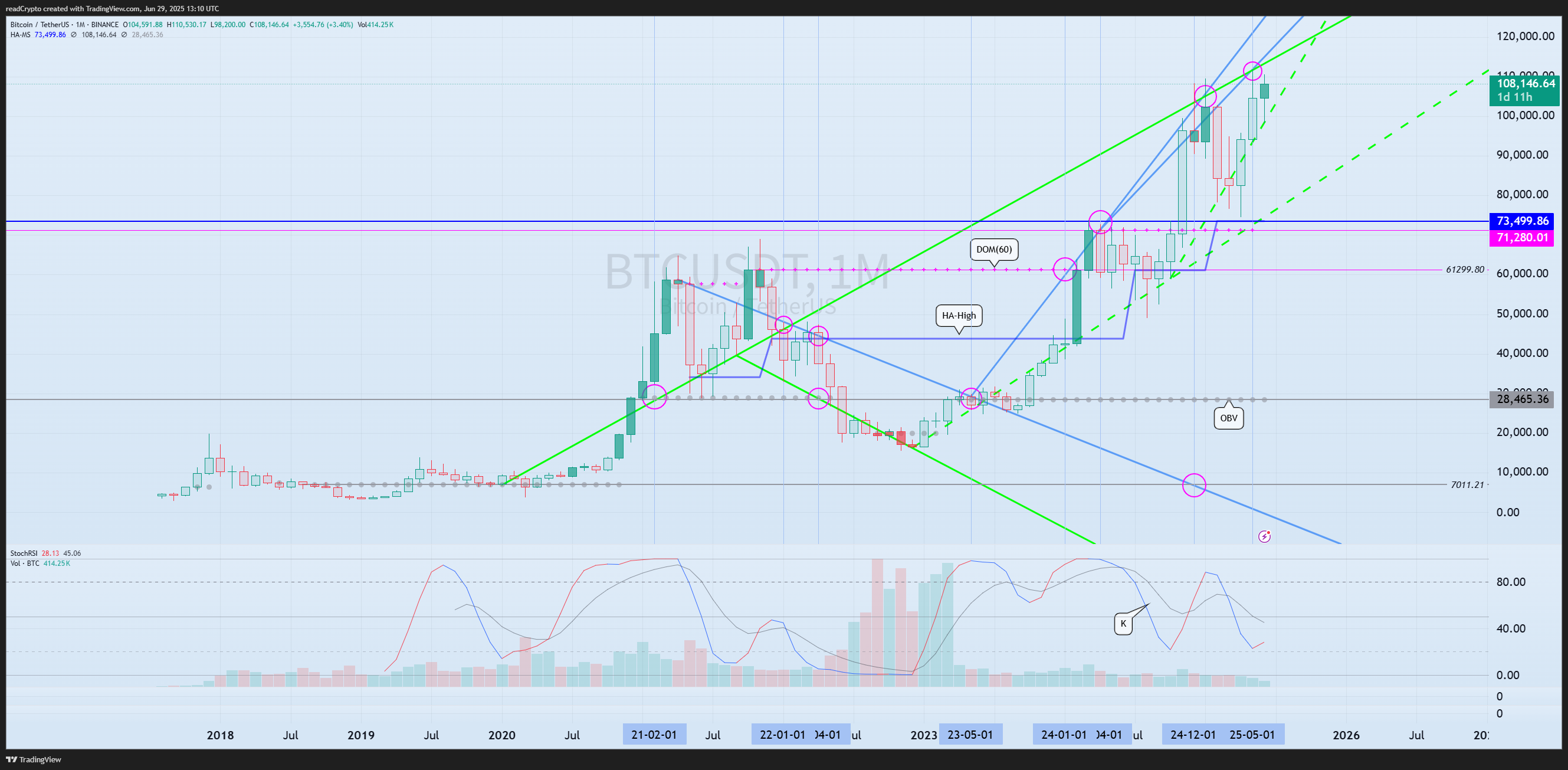 BINANCE:BTCUSDT Chart Image by readCrypto