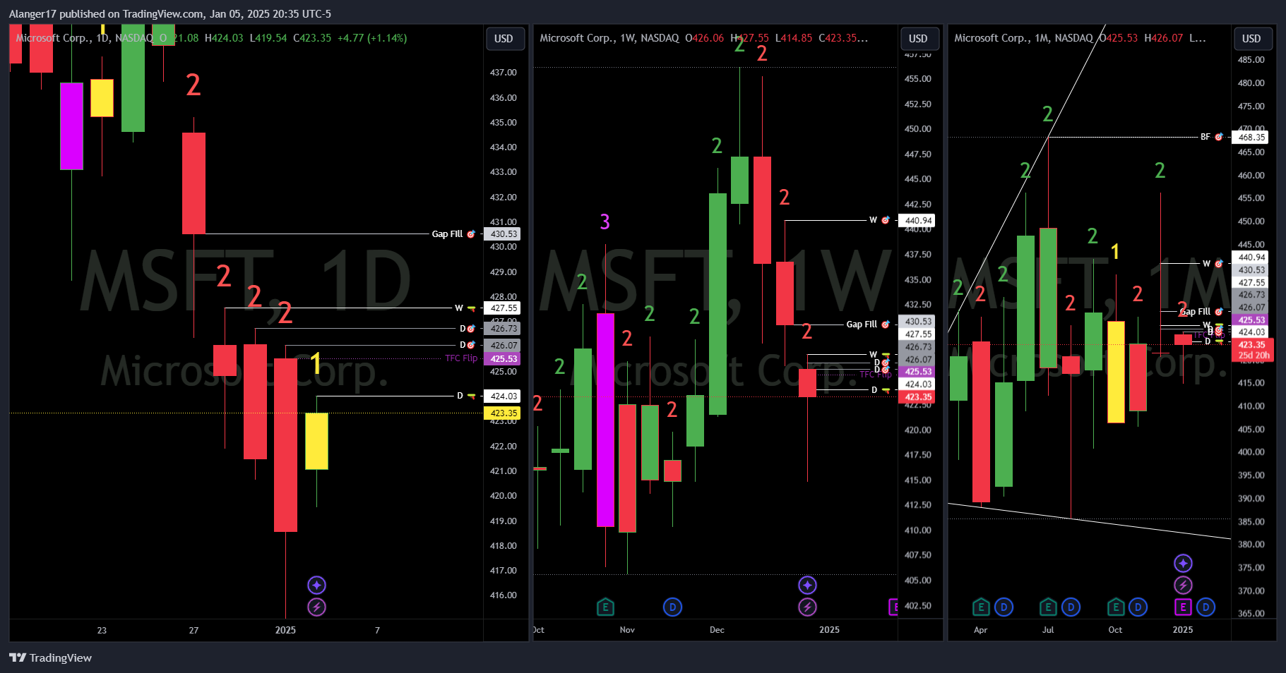 NASDAQ:MSFT Chart Image by Alanger17