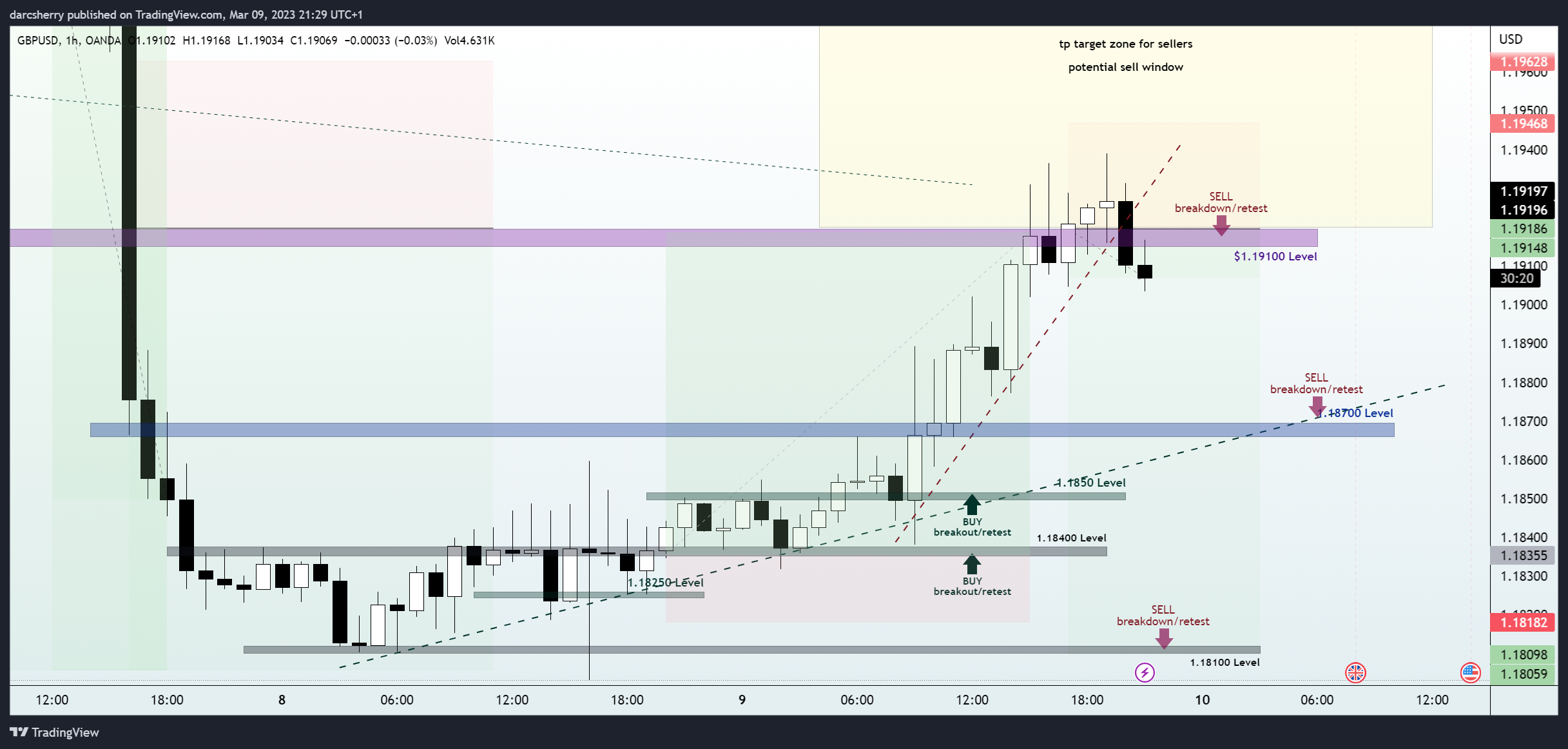 OANDA:GBPUSD Chart Image by darcsherry