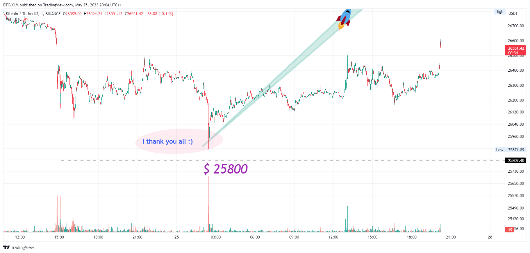 BINANCE:BTCUSDT Chart Image by BTC-XLM